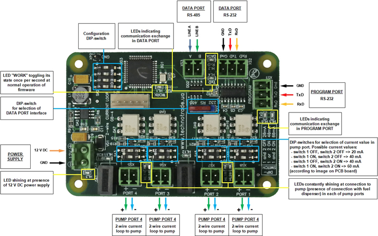 GB interface converter board overview